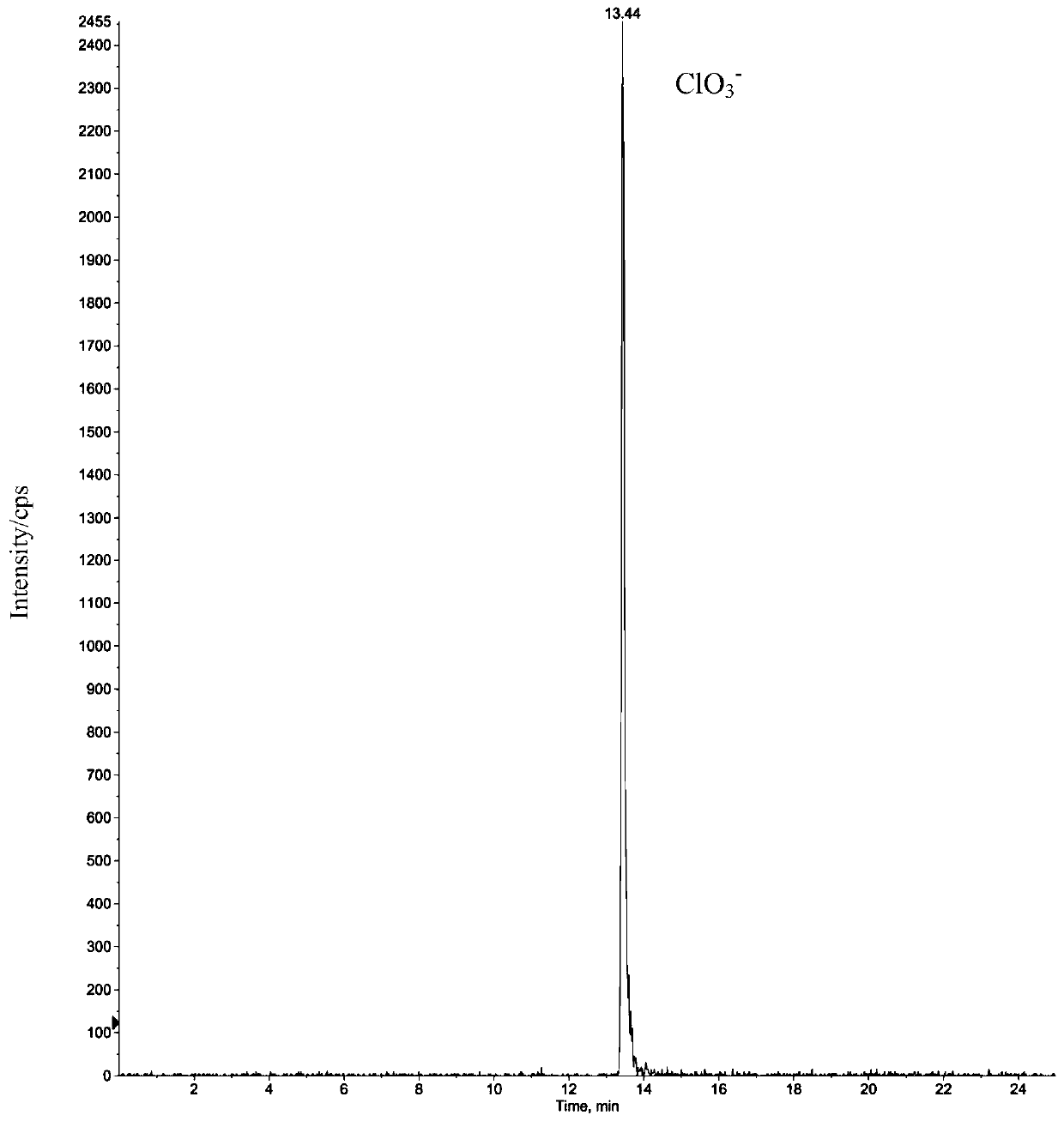 Method for simultaneously measuring chlorite, chlorate, perchlorate and bromate in ozonization normal saline through IC-MS method