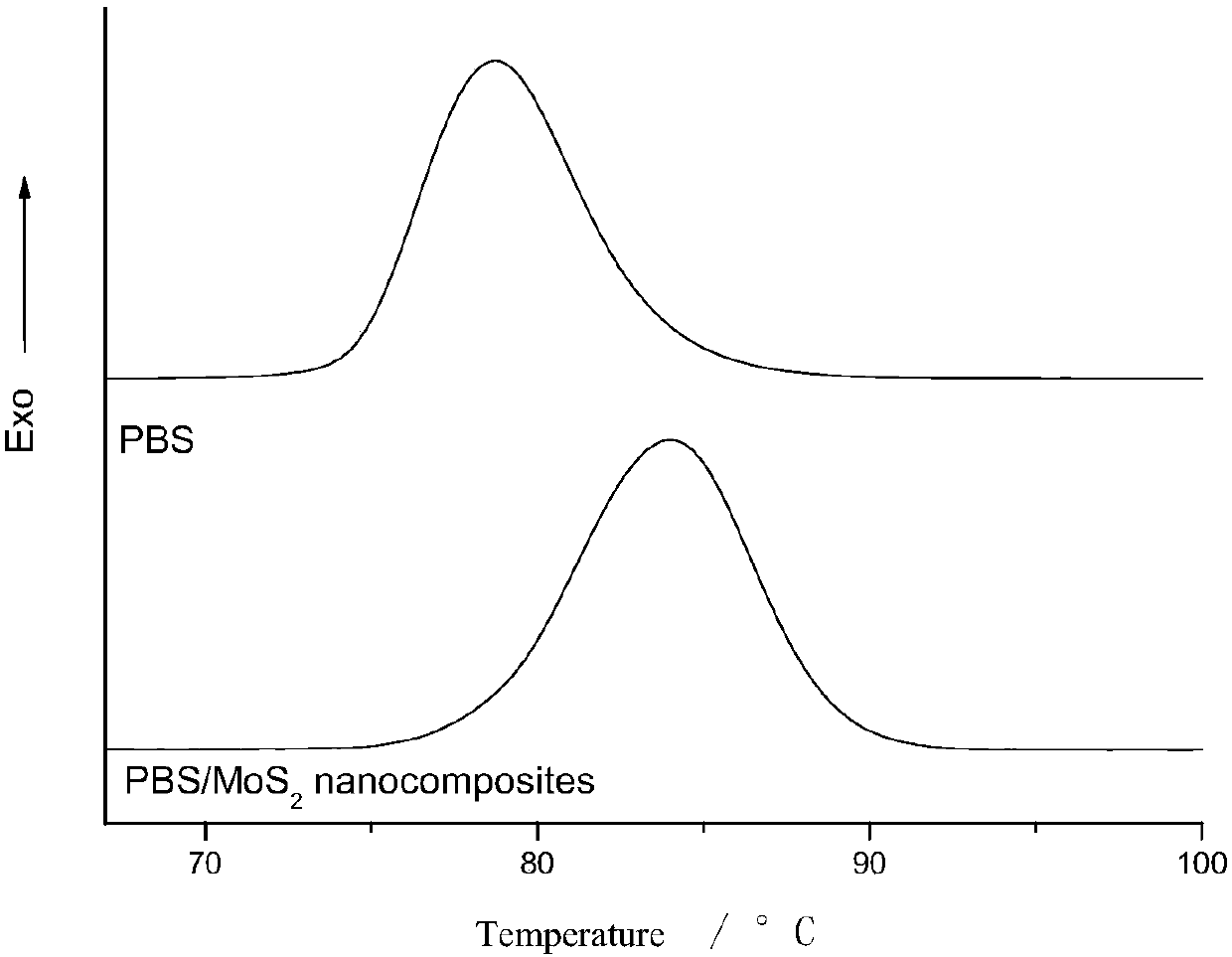 Preparation method for polybutylene succinate/graphene-molybdenum-disulfide-like nanocomposite material