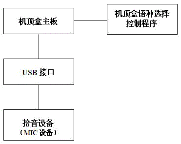 A set-top box for automatically selecting menu language and audio language and implementation method