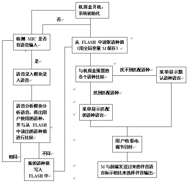 A set-top box for automatically selecting menu language and audio language and implementation method