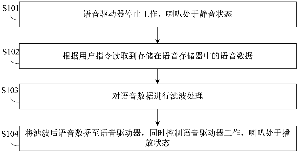 Voice control device and voice control method for household appliances