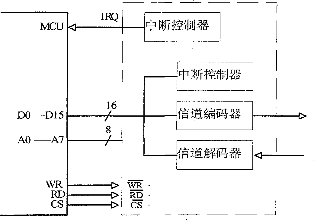 Method for sampling, controlling and transmitting data synchronously