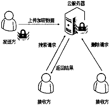 A Dynamic Searchable Public Key Encryption Method