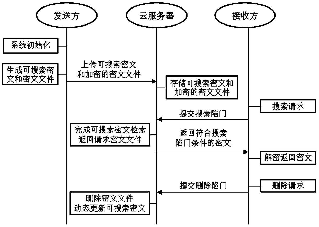 A Dynamic Searchable Public Key Encryption Method