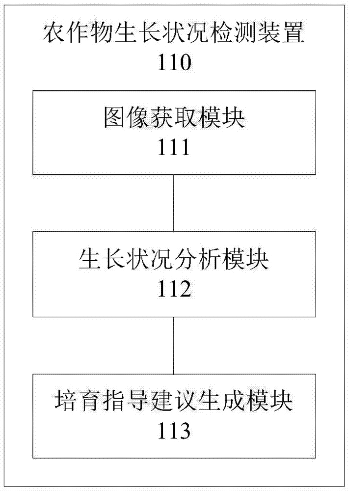 Crop growth condition detection method and device
