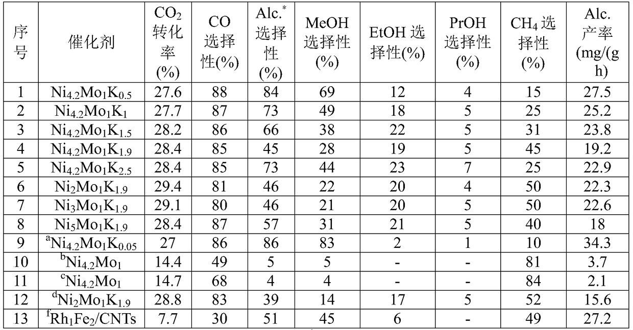 Catalyst for carbon dioxide hydrogenation synthesis of low-carbon alcohols, preparation method and application thereof