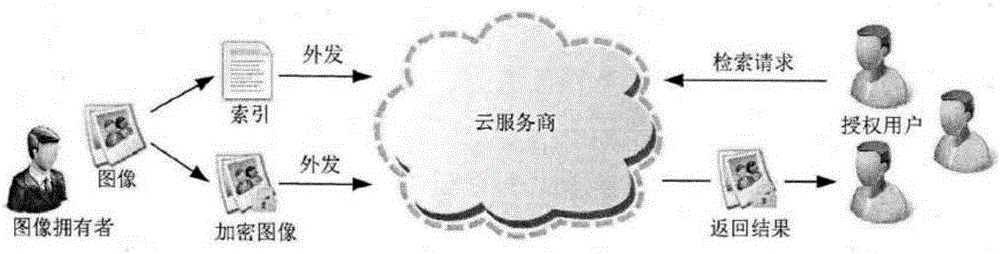Cloud computation-based internet education platform resource library image retrieval method