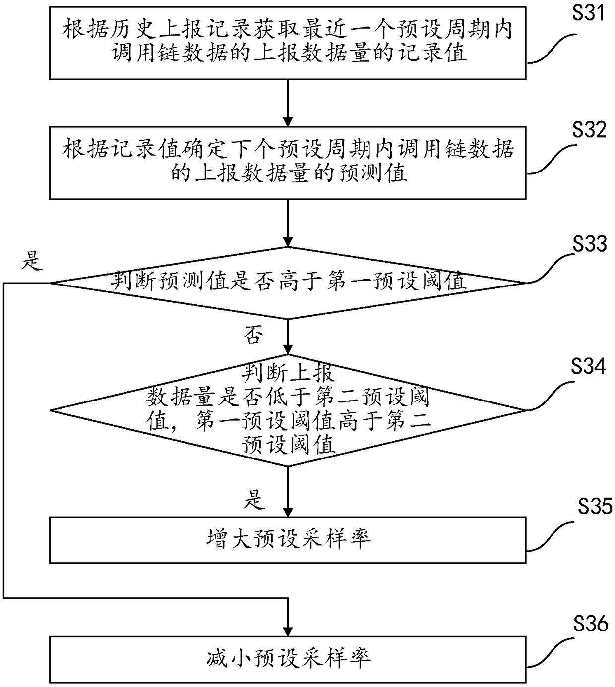 Processing method and device for calling chain data, equipment and storage medium