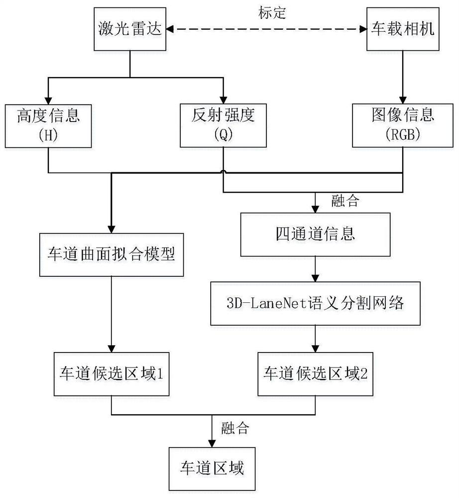 Lane detection method and system based on multi-level fusion of vision and lidar