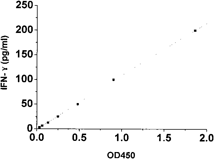 Method for detecting activity of recombinant human interleukin 12 (rhIL-12) protein