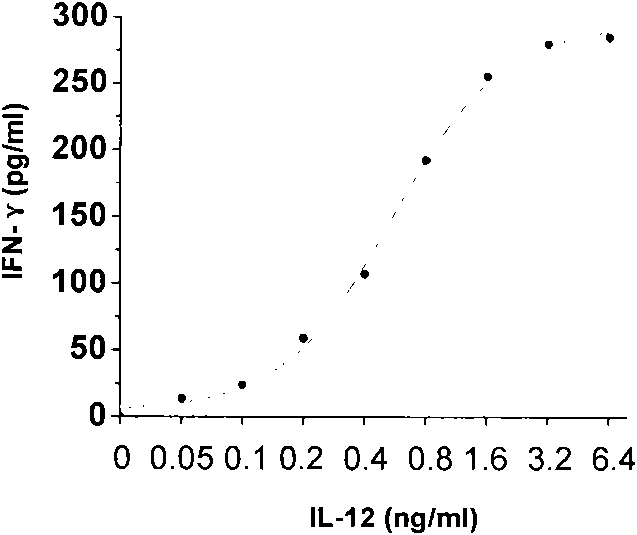 Method for detecting activity of recombinant human interleukin 12 (rhIL-12) protein