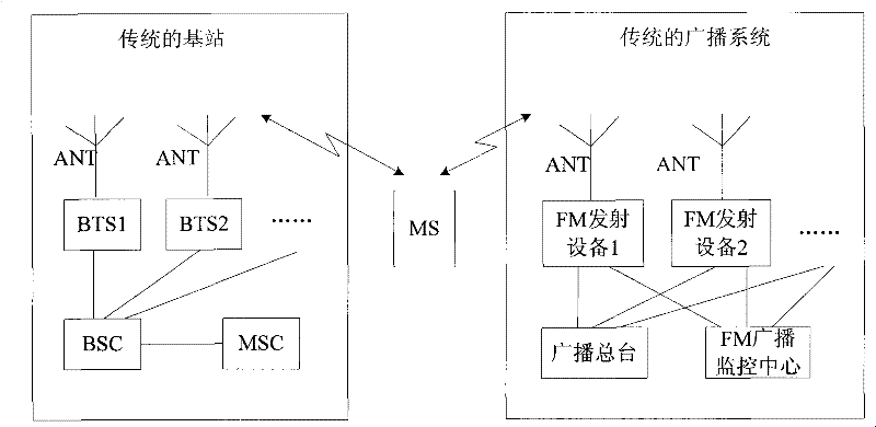 System, method and base station integrating mobile communication and FM broadcasting functions