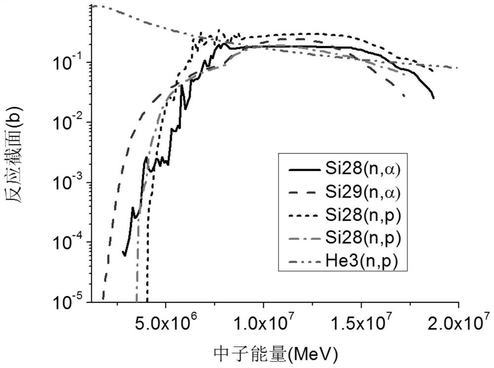 Synchronous discrimination method for interference of fast neutron and silicon reaction on 3He sandwich spectrometer