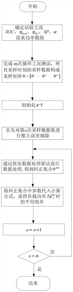 A Quantitative Test and Calculation Method for Overall Efficiency of Automobile Electric Energy System