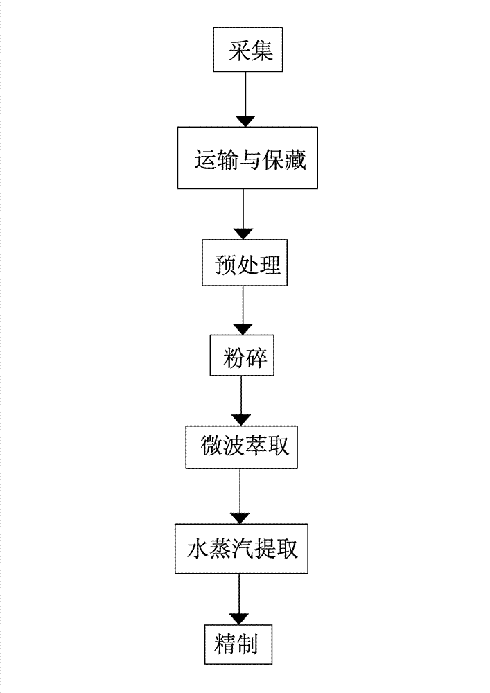 Extraction process for Chimonanthus fragrans essential oil