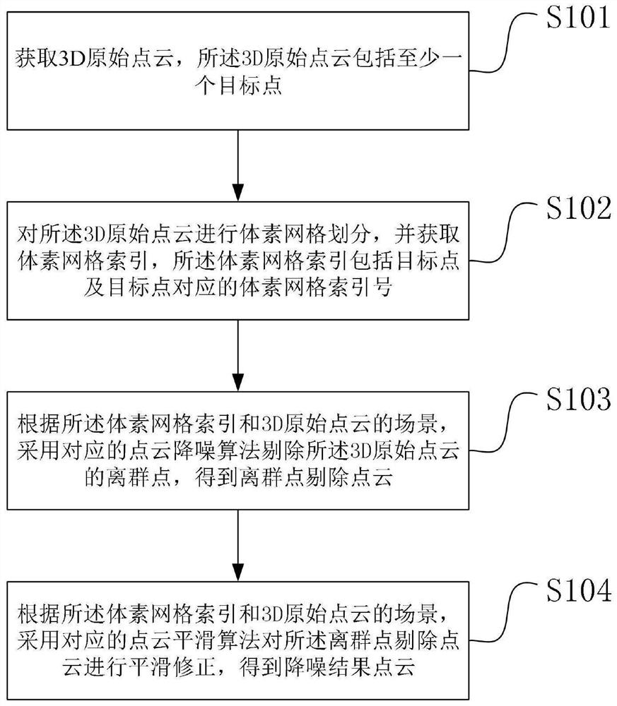 Point cloud noise reduction method and device suitable for various ...