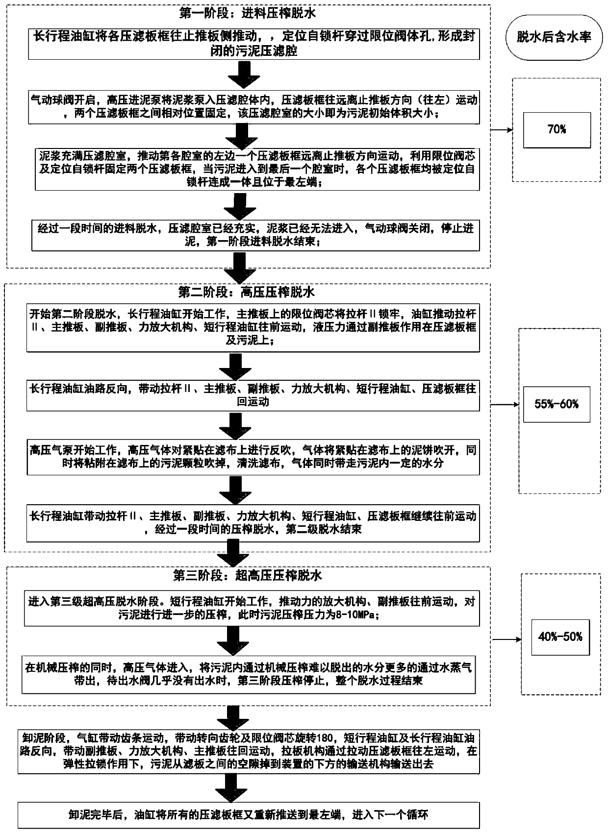 Multistage Sewage Sludge Depth Reduction Method