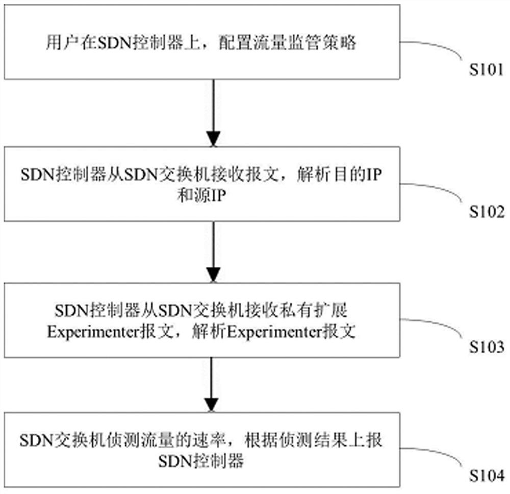 A traffic monitoring method based on SDN architecture