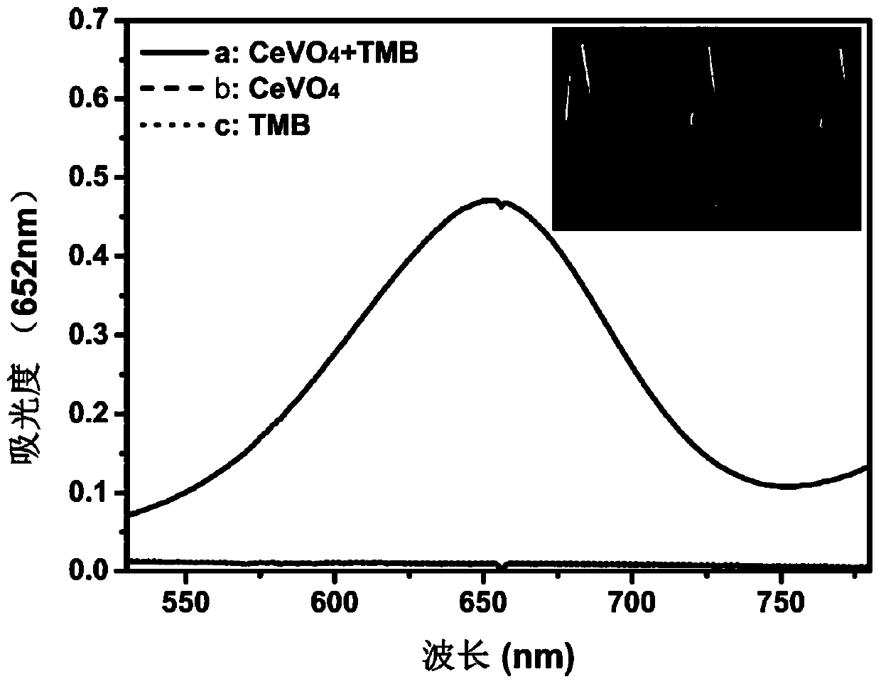 Alkaline phosphatase activity colorimetric detection method based on CeVO4