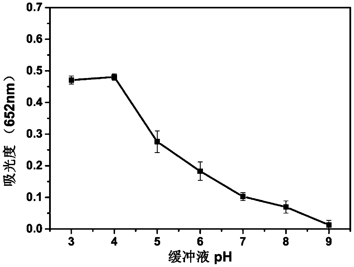 Alkaline phosphatase activity colorimetric detection method based on CeVO4