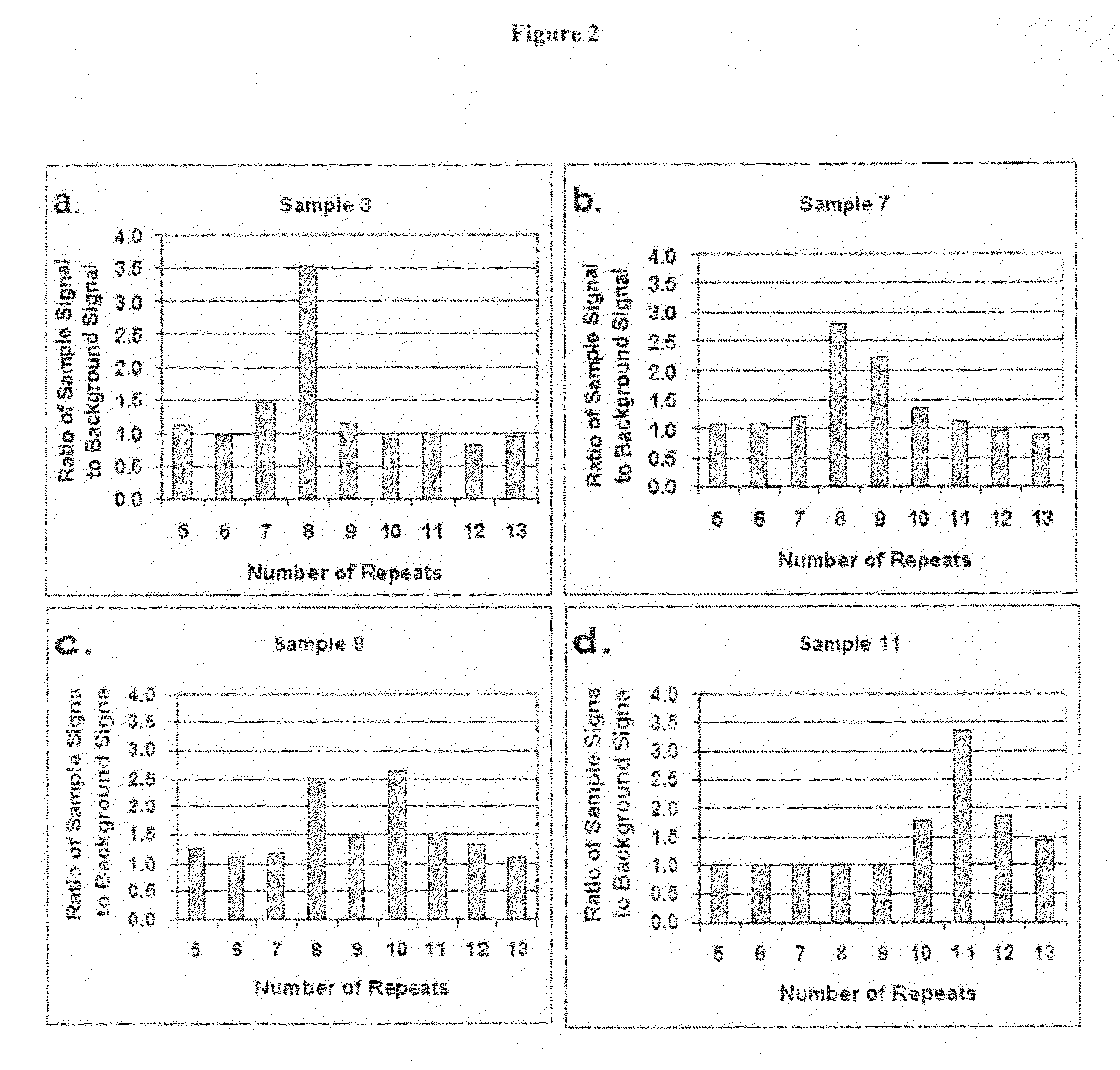 Method for genotyping DNA tandem repeat sequences