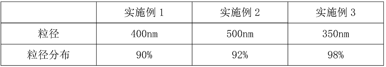 Preparation method of titanium dioxide with controllable particle size