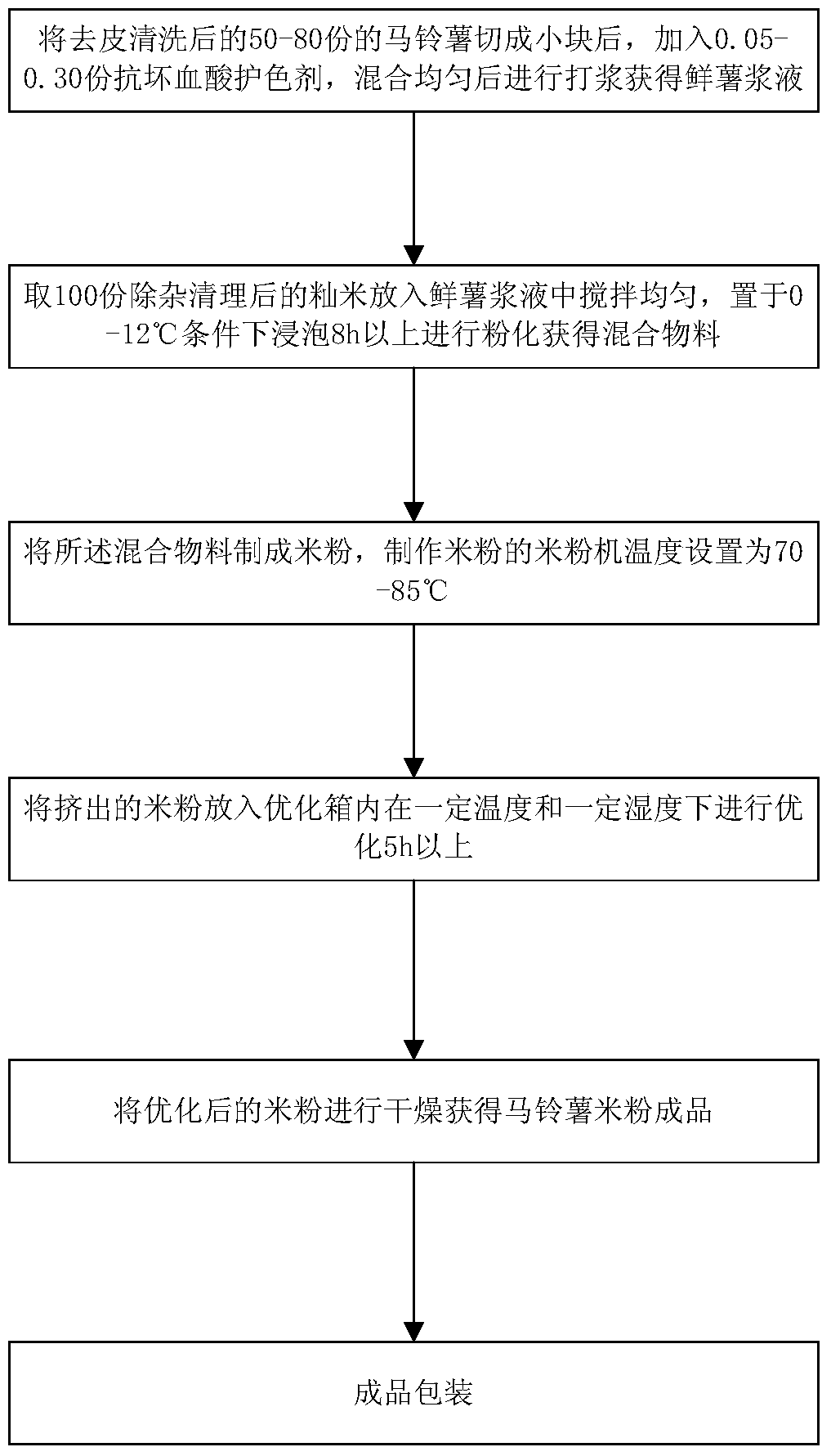 Potato rice flour without adding exogenous moisture and preparation method thereof