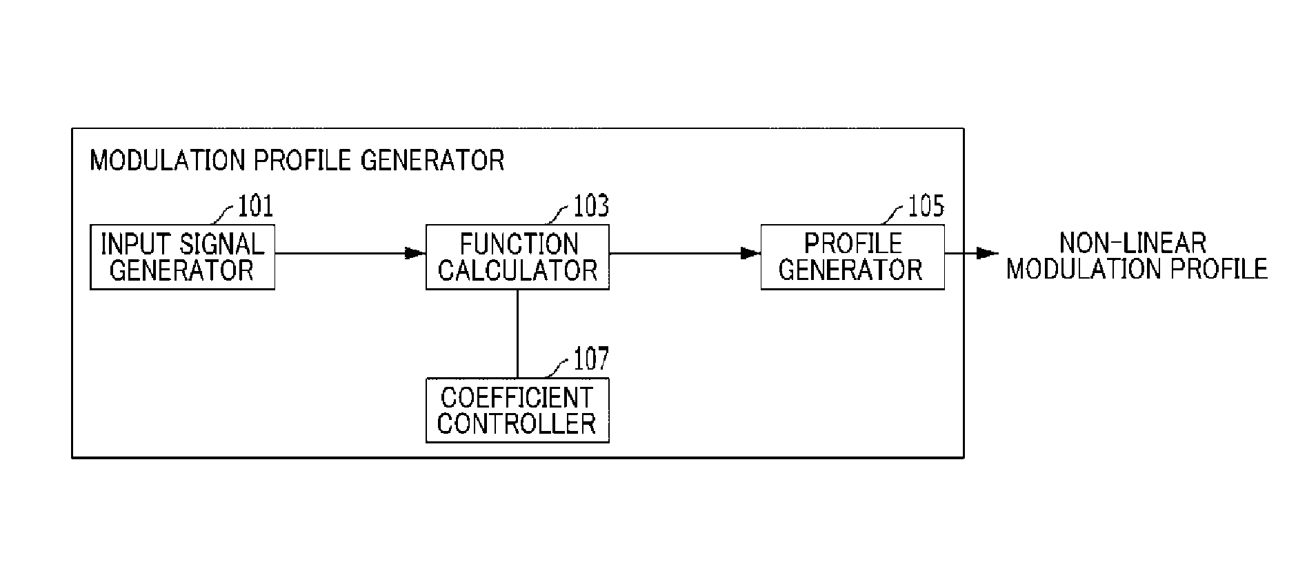 Modulation profile generator and spread spectrum clock generator including the same
