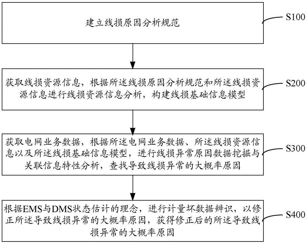Method and system for line loss abnormal reason data mining and analysis