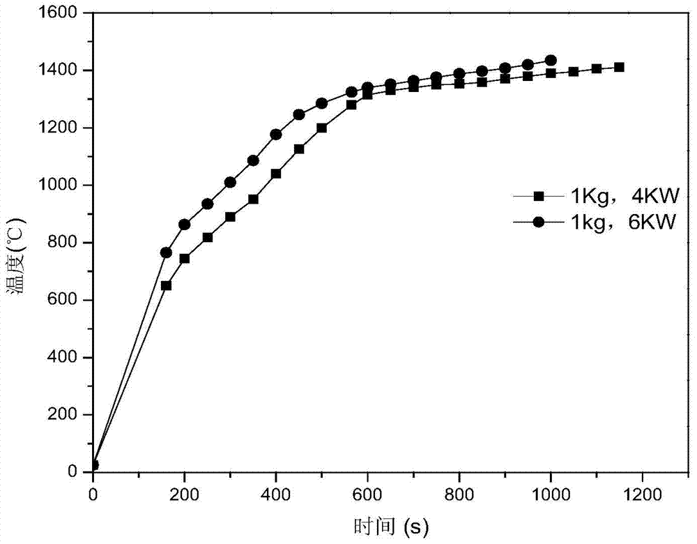 A method for smelting manganese-ferroalloy by heating manganese ore with microwave