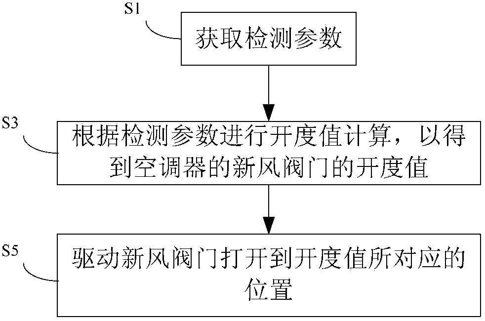 Air conditioner and control method and control device for opening of fresh air valve