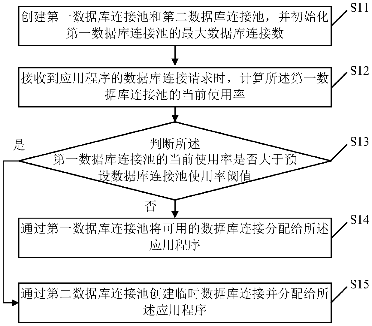 dynamic-control-method-and-device-for-double-database-connection-pool