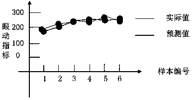 Method for predicting personalized preference of user through eye movement data