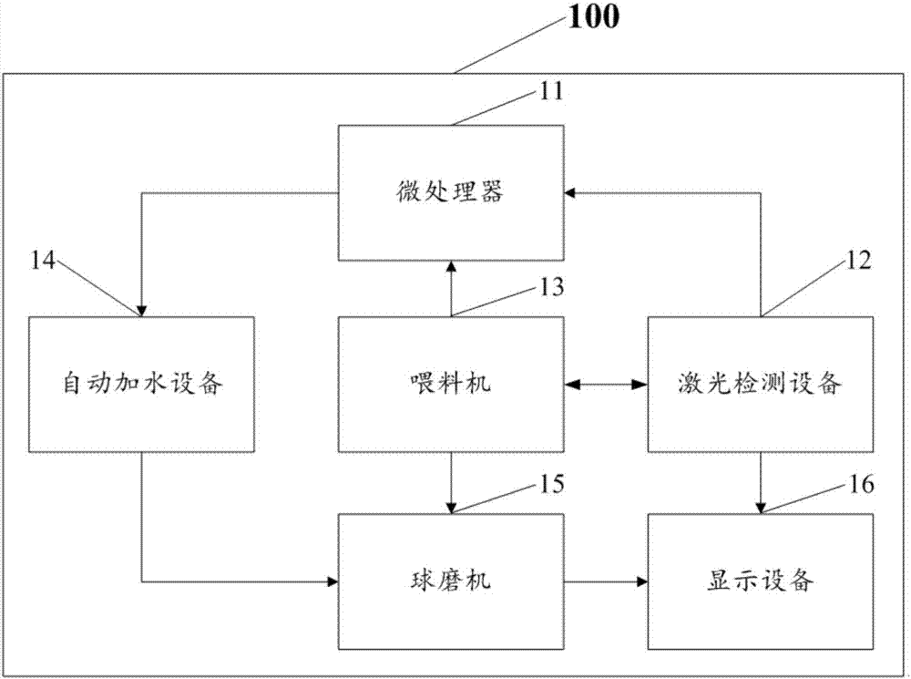 Automatic control system for ceramic raw materials