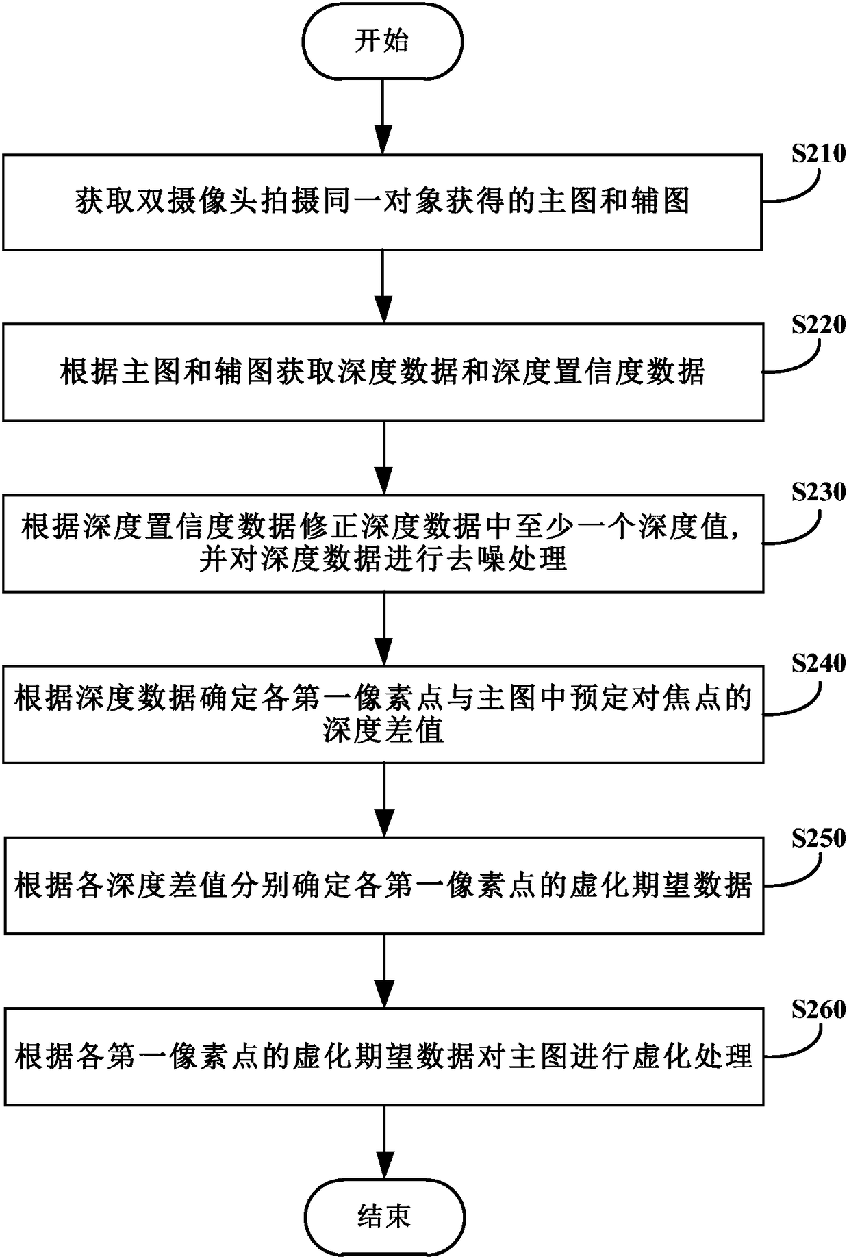 Image blurring processing method and apparatus, storage medium and electronic device
