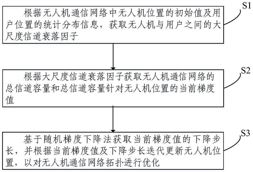 Unmanned aerial vehicle communication network topology optimization method and system