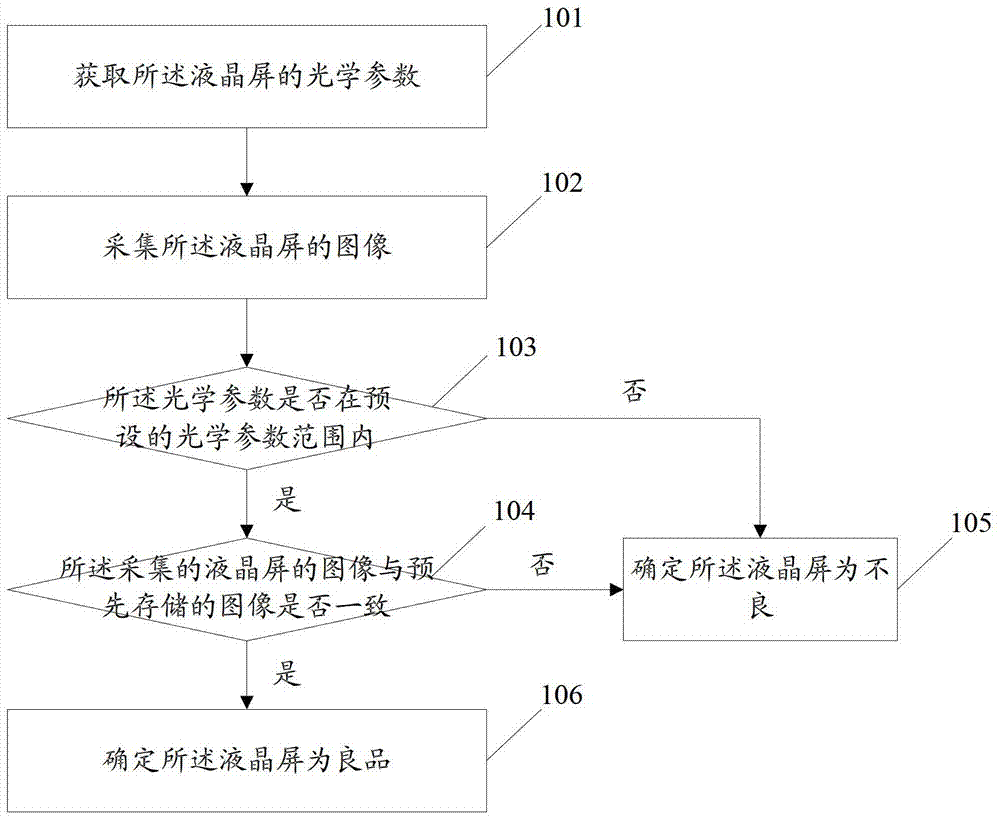 Method, device and equipment for quality detection of liquid crystal screen