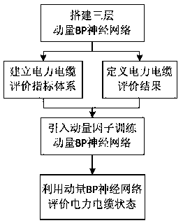 A power cable condition evaluation method based on momentum BP neural network