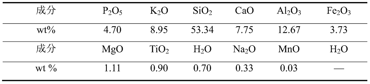 A multi-element comprehensive utilization process of phosphorus and potassium associated ore