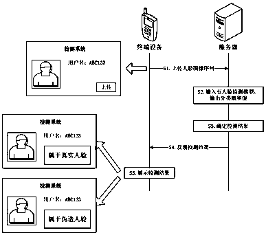 Face detection method, and training method and device of face detection model