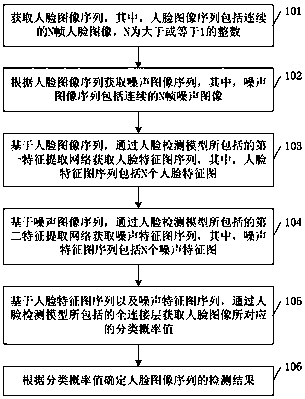 Face detection method, and training method and device of face detection model