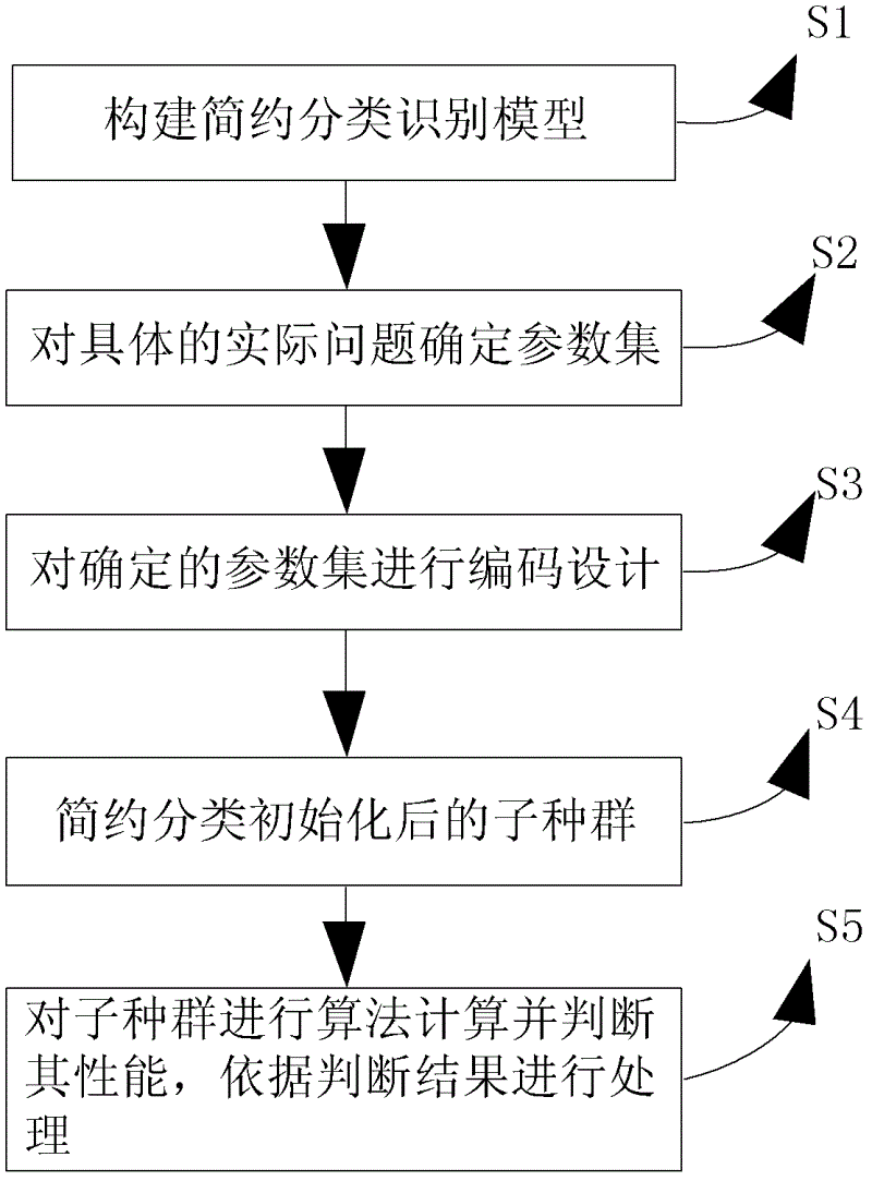 Processing method and processing device based on multiple sequence alignment genetic algorithm