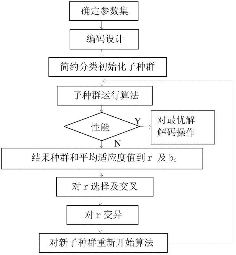 Processing method and processing device based on multiple sequence alignment genetic algorithm