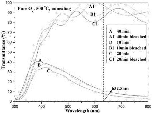 An electrochromic wo  <sub>3</sub> Controlled Preparation of Thin Films