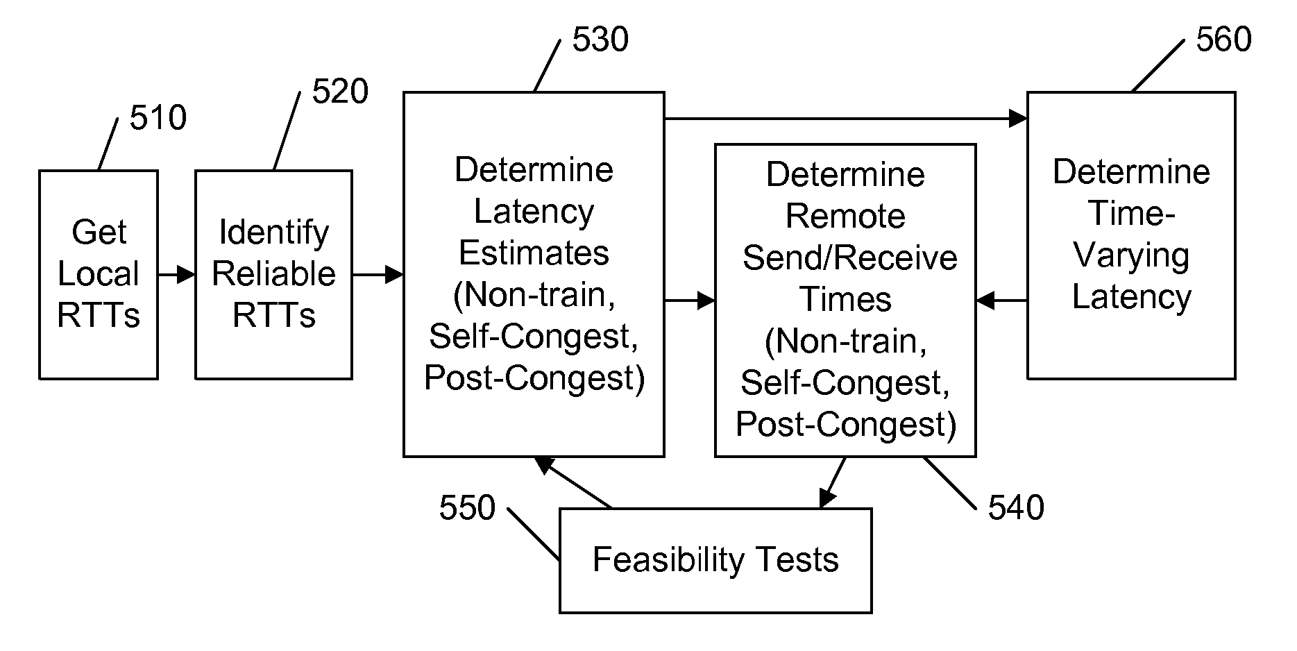 Estimation of time-varying latency based on network trace information