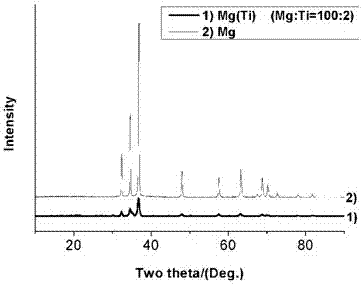 Preparation method of supersaturation Mg(Ti) metal solid solution powder