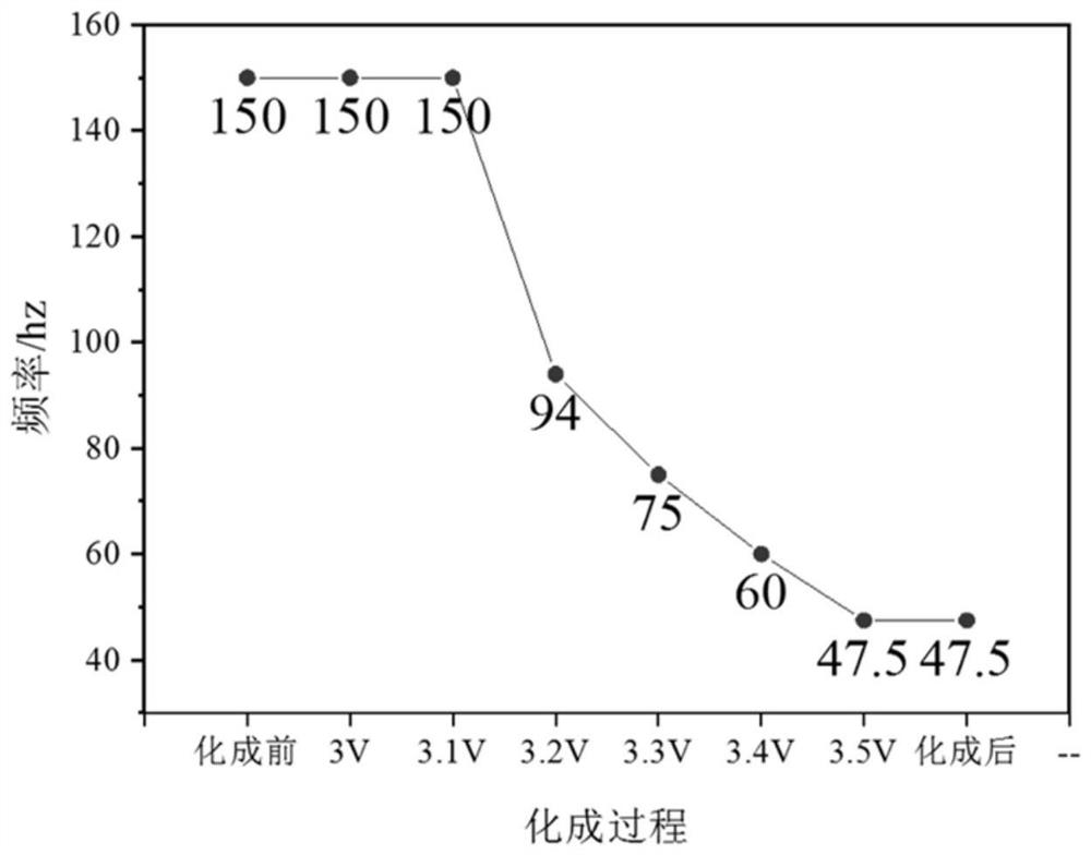 Variable-frequency pulse formation method based on optimal frequency of lithium ion battery