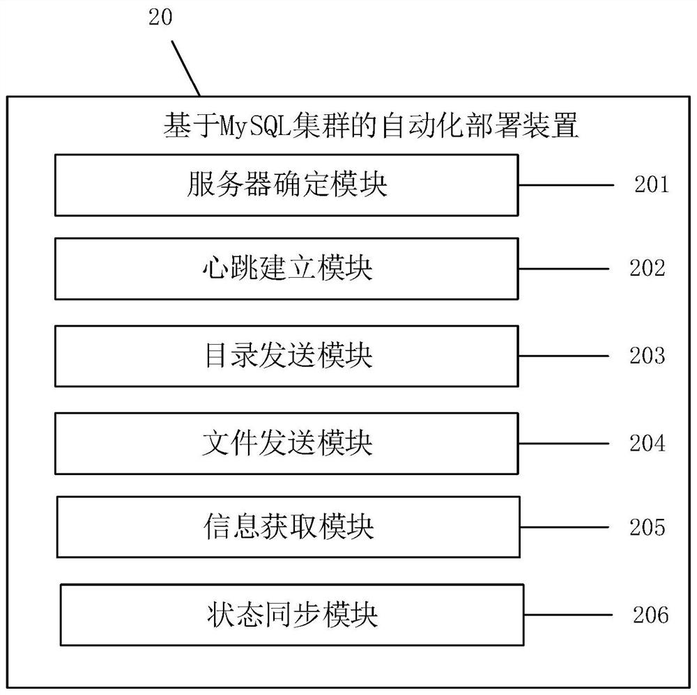 Automatic deployment method and device based on MySQL cluster and related equipment