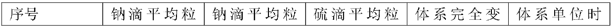 A kind of synthetic method of sulfur-containing silane