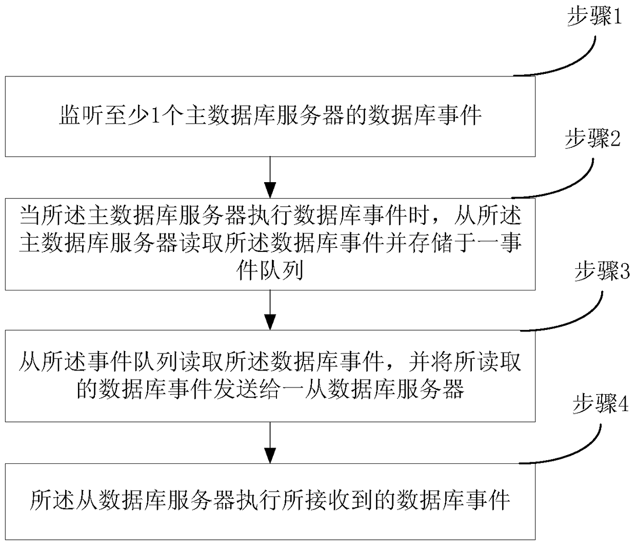 Data synchronization method and device for a database